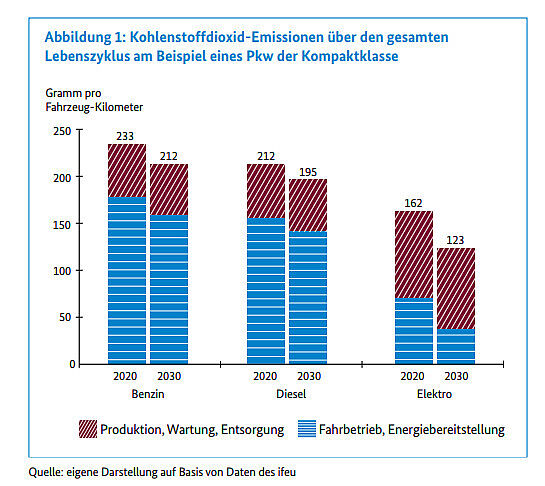 Grafik: Kohlenstoffdioxid