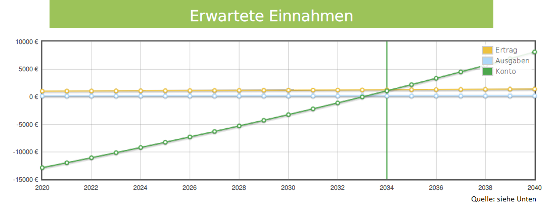 Photovoltaik - Einnahmen